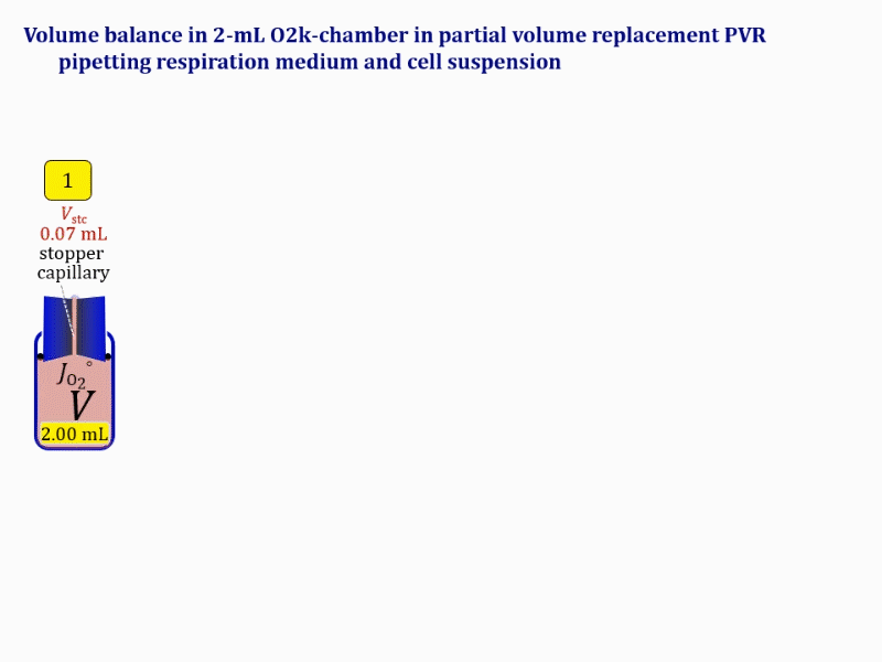Volume balance in 2-mL O2k-chamber.gif